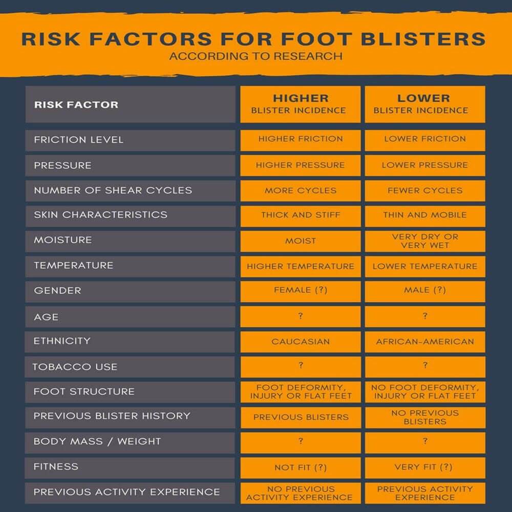 risk factors for foot blisters according to research